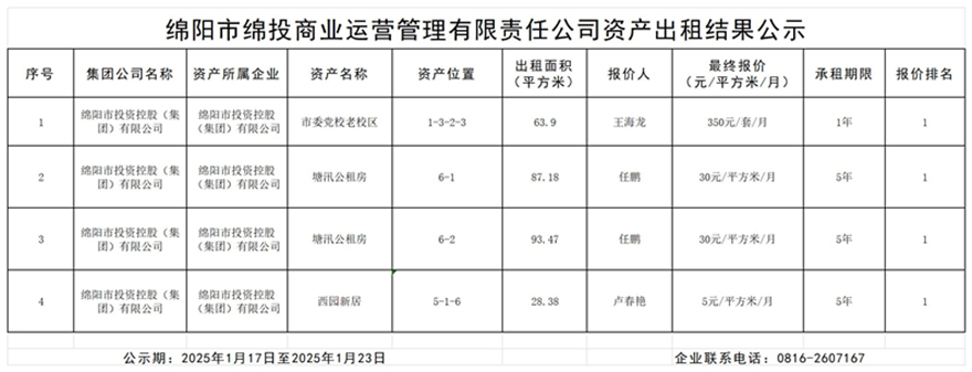 綿陽市綿投商業(yè)運營管理有限責任公司資產(chǎn)出租結果公示_結果公示模板